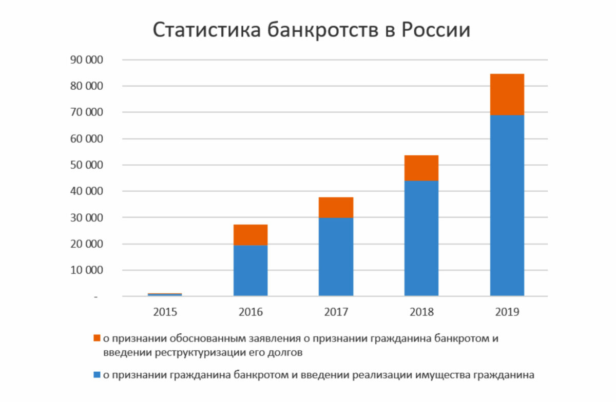 Статистика банкротств за 2015-2019 гг.