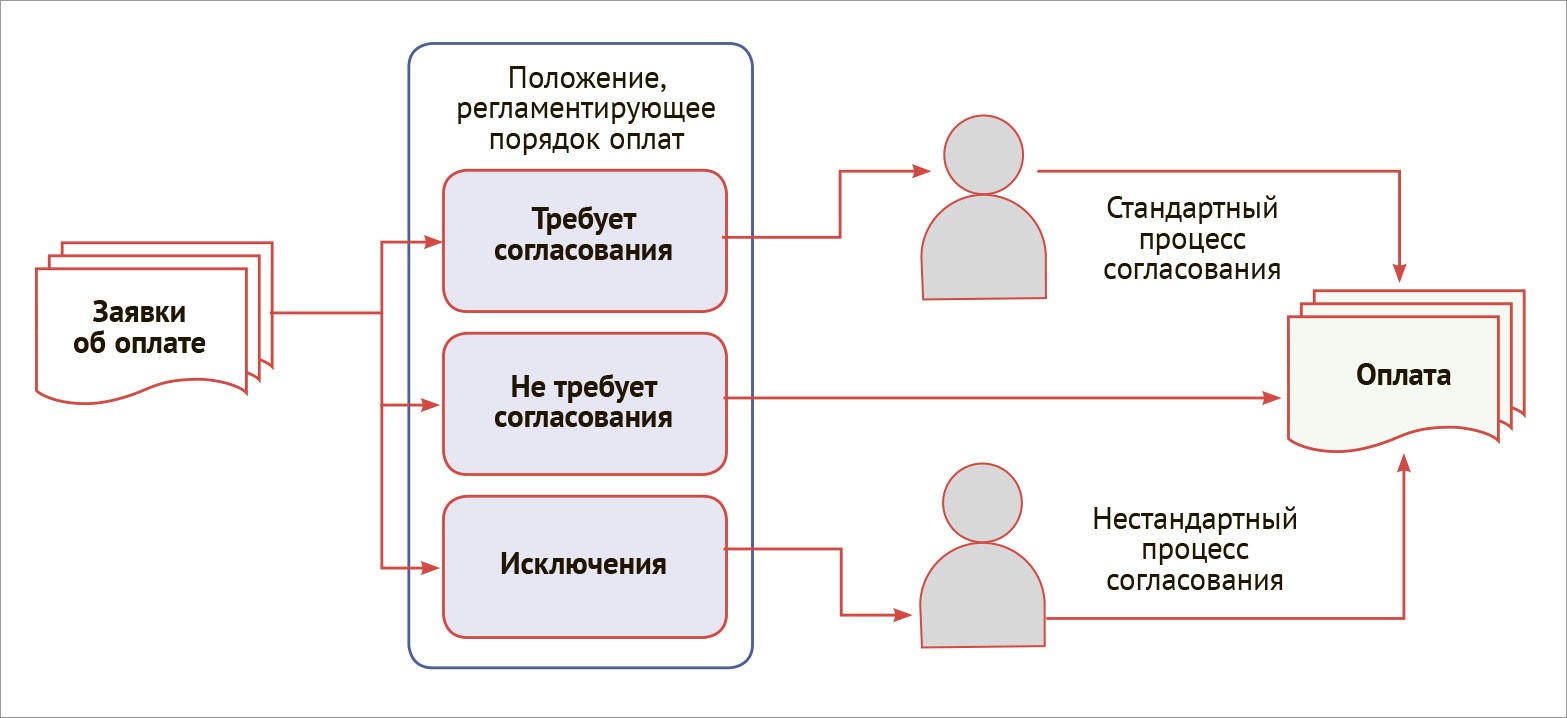 Схема дебиторской задолженности и кредиторской задолженности